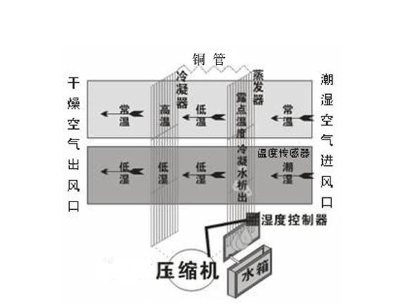 空氣除濕機原理