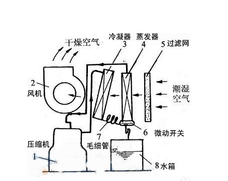 管道除濕機(jī)工作原理