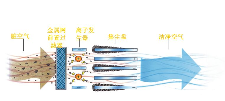 新風(fēng)系統(tǒng)靜電除塵工作原理