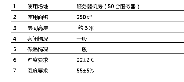 機房精密空調(diào)使用環(huán)境介紹