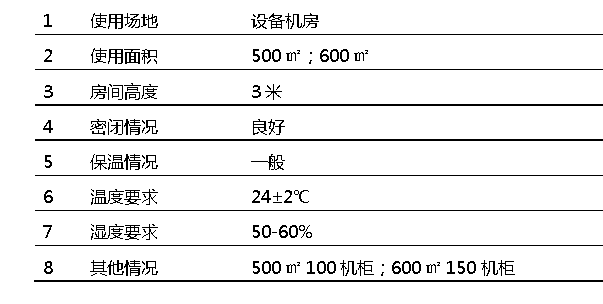 機房精密空調(diào)使用環(huán)境介紹